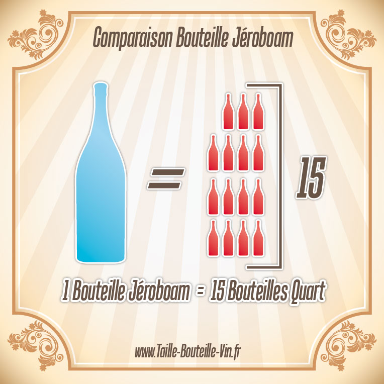 La taille d'une bouteille de Jeroboam par rapport a quart