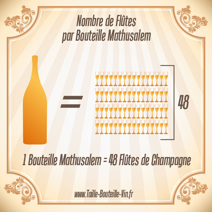 Nombre de coupes de champagne d'une Mathusalem