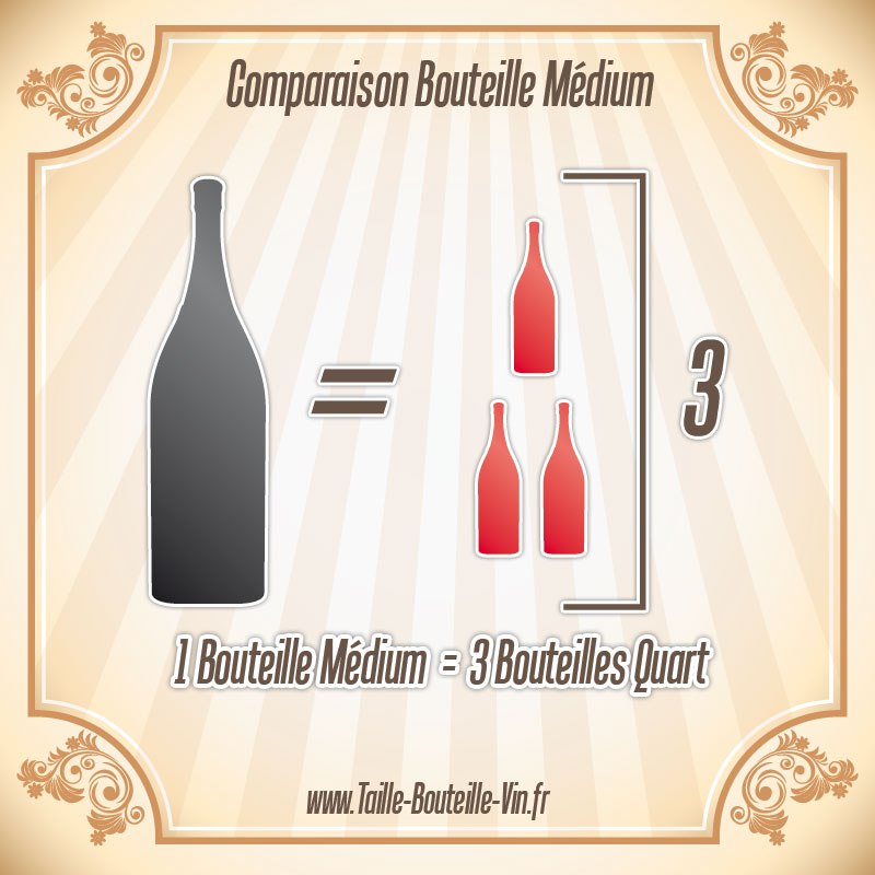 La taille d'une bouteille de Medium par rapport a quart