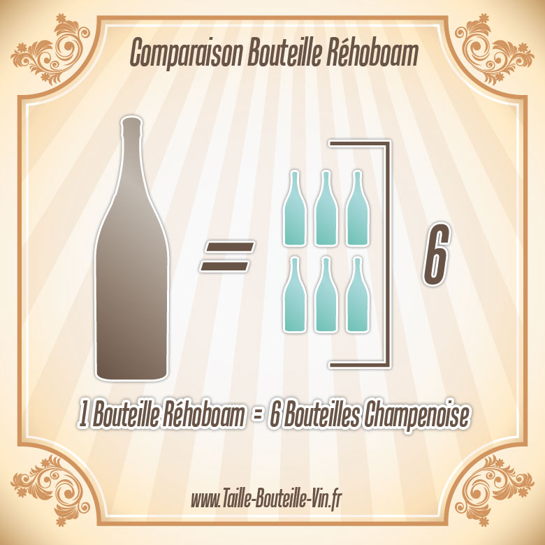 La taille d'une bouteille de Rehoboam par rapport a champenoise