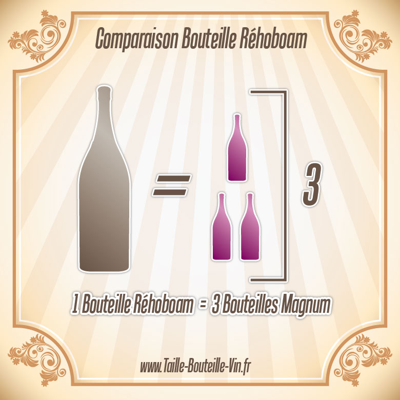 La taille d'une bouteille de Rehoboam par rapport a magnum